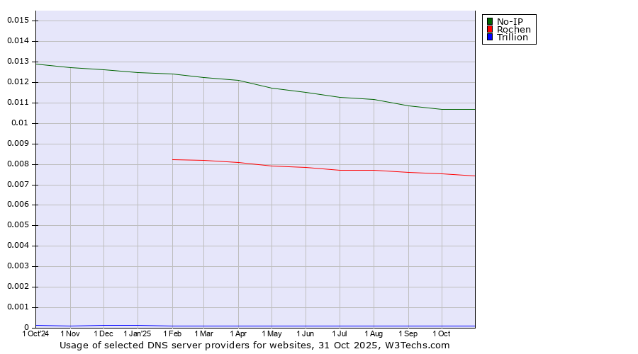 Historical trends in the usage of No-IP vs. Rochen vs. Trillion
