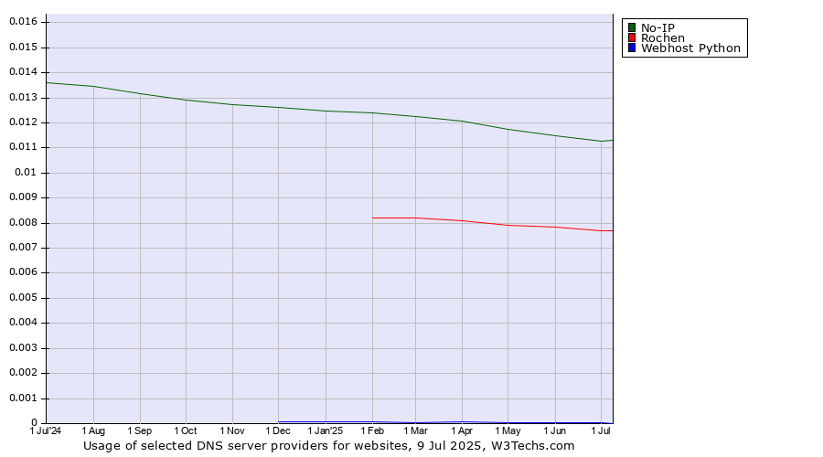 Historical trends in the usage of No-IP vs. Rochen vs. Webhost Python
