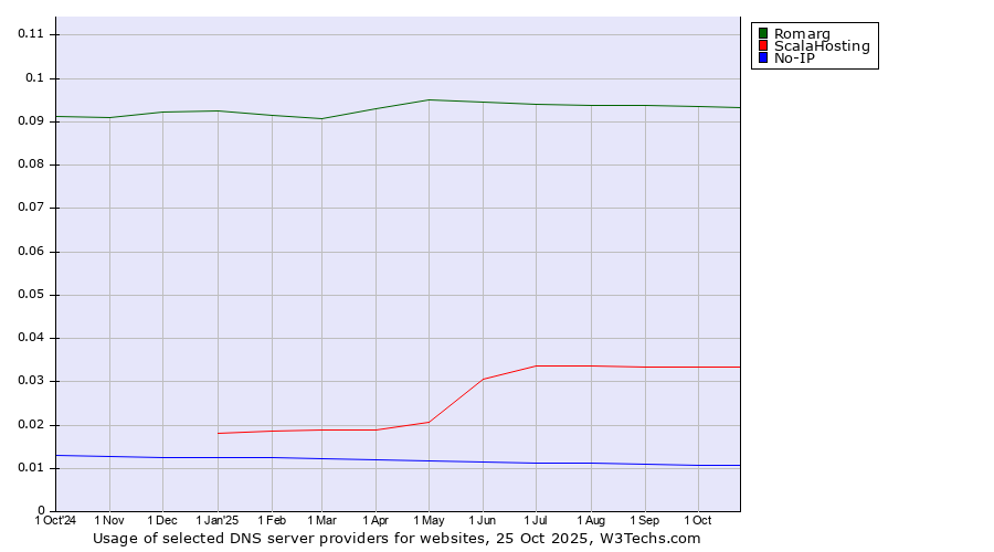 Historical trends in the usage of Romarg vs. ScalaHosting vs. No-IP