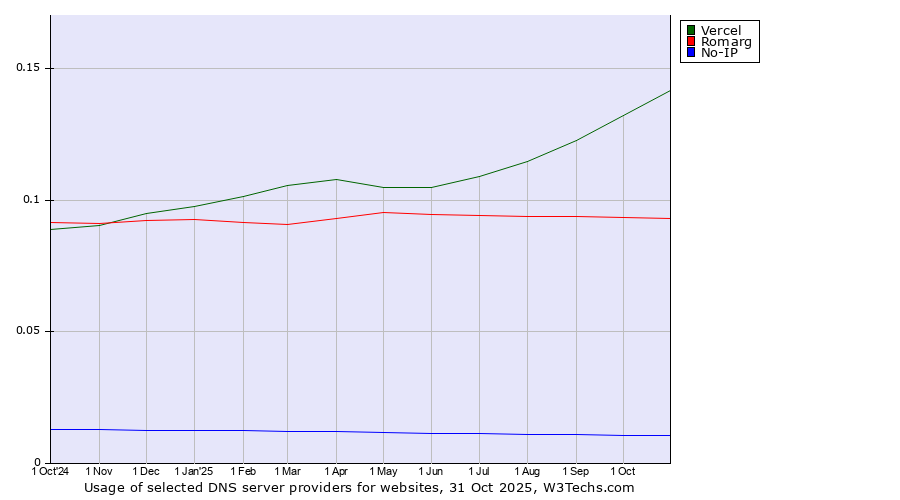 Historical trends in the usage of Vercel vs. Romarg vs. No-IP