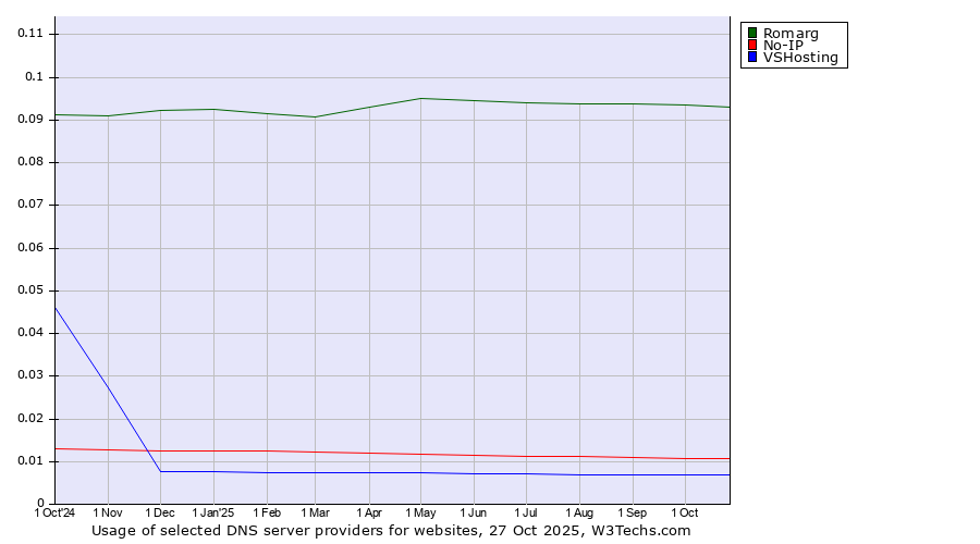 Historical trends in the usage of Romarg vs. No-IP vs. VSHosting