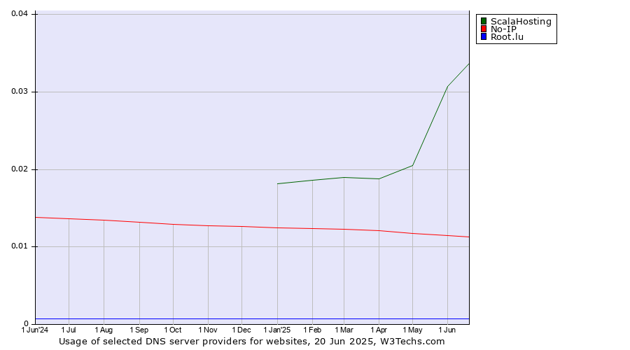 Historical trends in the usage of ScalaHosting vs. No-IP vs. Root.lu