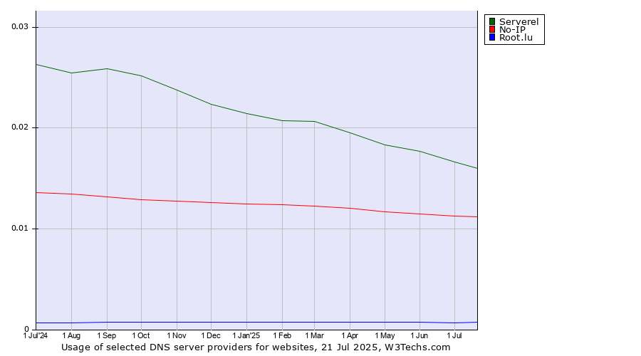 Historical trends in the usage of Serverel vs. No-IP vs. Root.lu