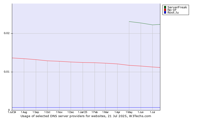 Historical trends in the usage of ServerFreak vs. No-IP vs. Root.lu