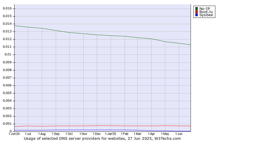 Historical trends in the usage of No-IP vs. Root.lu vs. Sysbee