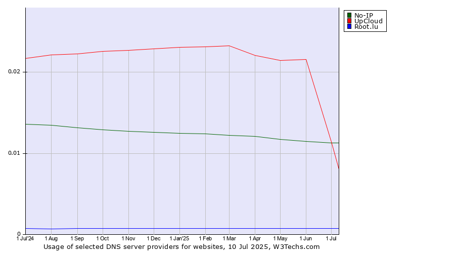 Historical trends in the usage of No-IP vs. UpCloud vs. Root.lu