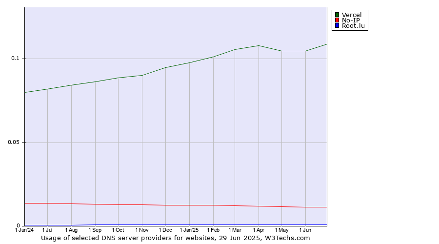 Historical trends in the usage of Vercel vs. No-IP vs. Root.lu