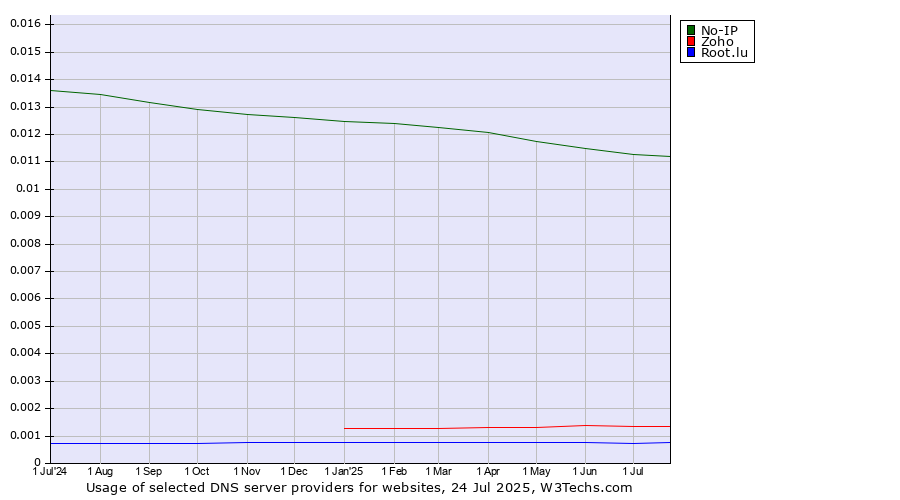 Historical trends in the usage of No-IP vs. Zoho vs. Root.lu