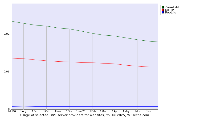 Historical trends in the usage of ZoneEdit vs. No-IP vs. Root.lu