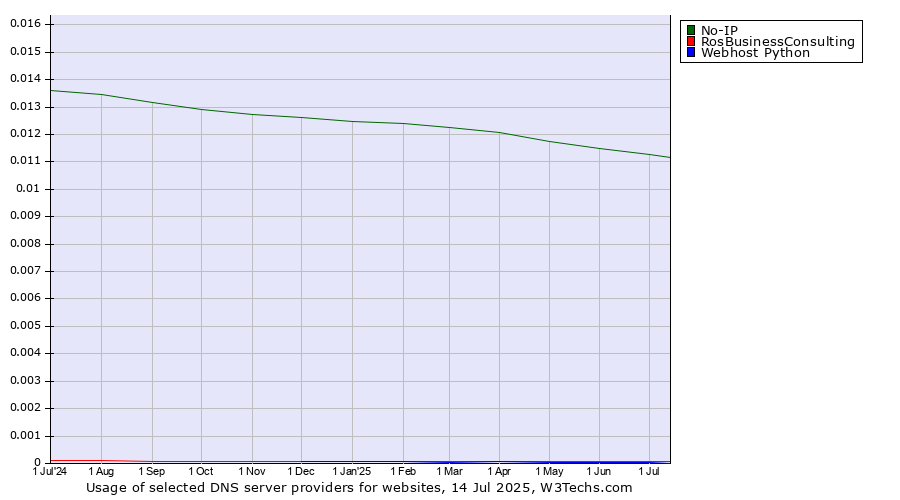 Historical trends in the usage of No-IP vs. RosBusinessConsulting vs. Webhost Python