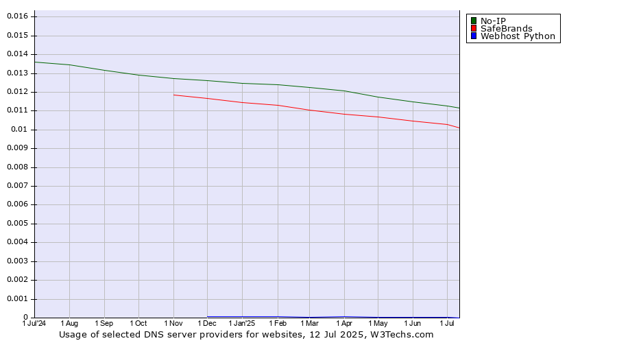 Historical trends in the usage of No-IP vs. SafeBrands vs. Webhost Python