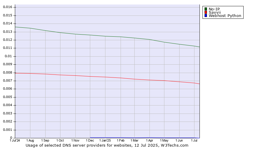 Historical trends in the usage of No-IP vs. Savvii vs. Webhost Python