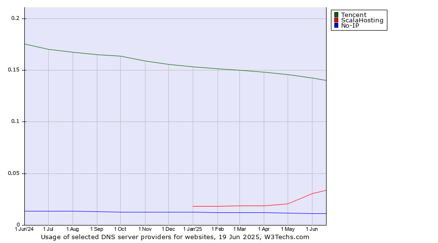 Historical trends in the usage of Tencent vs. ScalaHosting vs. No-IP