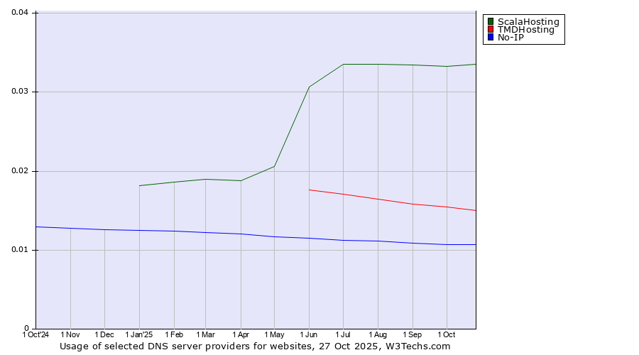 Historical trends in the usage of ScalaHosting vs. TMDHosting vs. No-IP