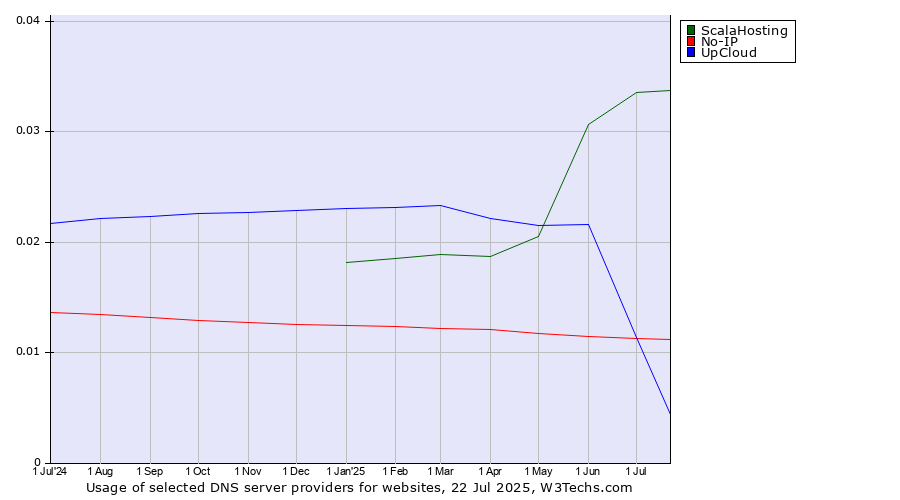 Historical trends in the usage of ScalaHosting vs. UpCloud vs. No-IP