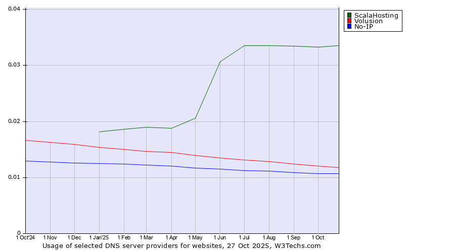 Historical trends in the usage of ScalaHosting vs. Volusion vs. No-IP
