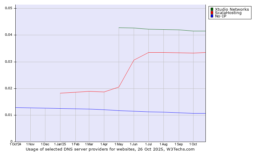 Historical trends in the usage of Xtudio Networks vs. ScalaHosting vs. No-IP