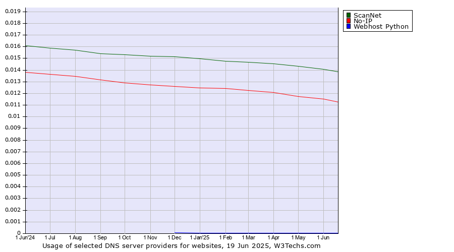 Historical trends in the usage of ScanNet vs. No-IP vs. Webhost Python