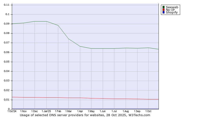 Historical trends in the usage of Seeweb vs. No-IP vs. Shopify