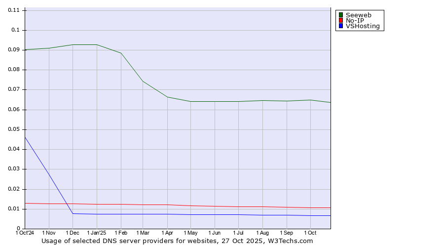Historical trends in the usage of Seeweb vs. No-IP vs. VSHosting