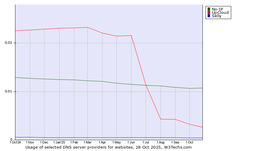 Historical trends in the usage of No-IP vs. UpCloud vs. Selly