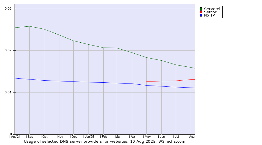 Historical trends in the usage of Serverel vs. Setcor vs. No-IP