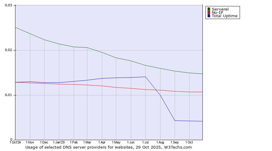 Historical trends in the usage of Serverel vs. No-IP vs. Total Uptime