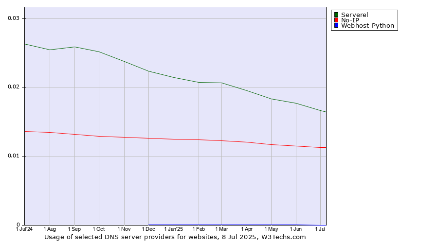 Historical trends in the usage of Serverel vs. No-IP vs. Webhost Python