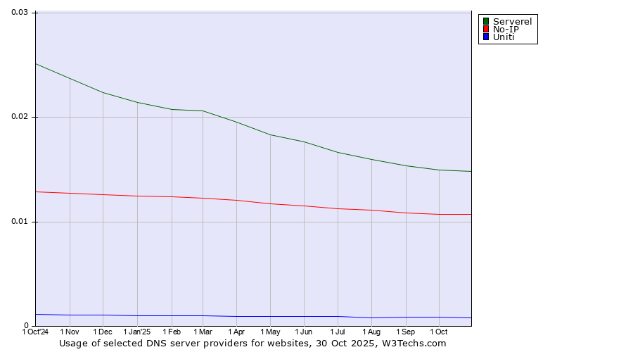 Historical trends in the usage of Serverel vs. No-IP vs. Uniti