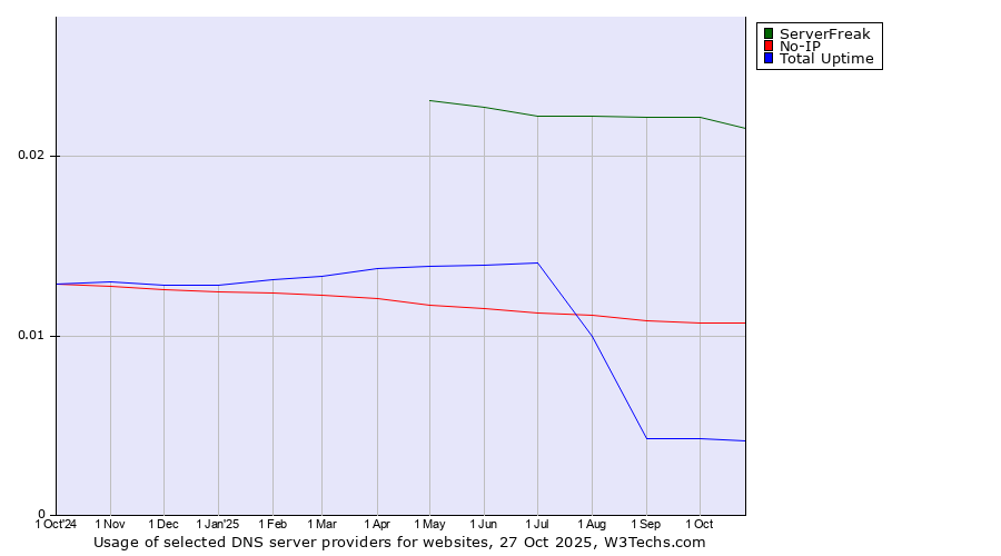 Historical trends in the usage of ServerFreak vs. No-IP vs. Total Uptime