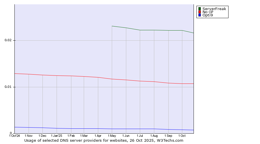 Historical trends in the usage of ServerFreak vs. No-IP vs. Opti9