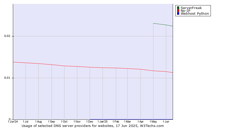 Historical trends in the usage of ServerFreak vs. No-IP vs. Webhost Python