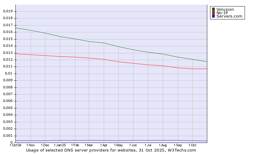 Historical trends in the usage of Volusion vs. No-IP vs. Servers.com