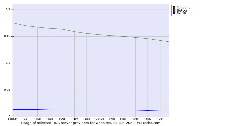Historical trends in the usage of Tencent vs. Setcor vs. No-IP
