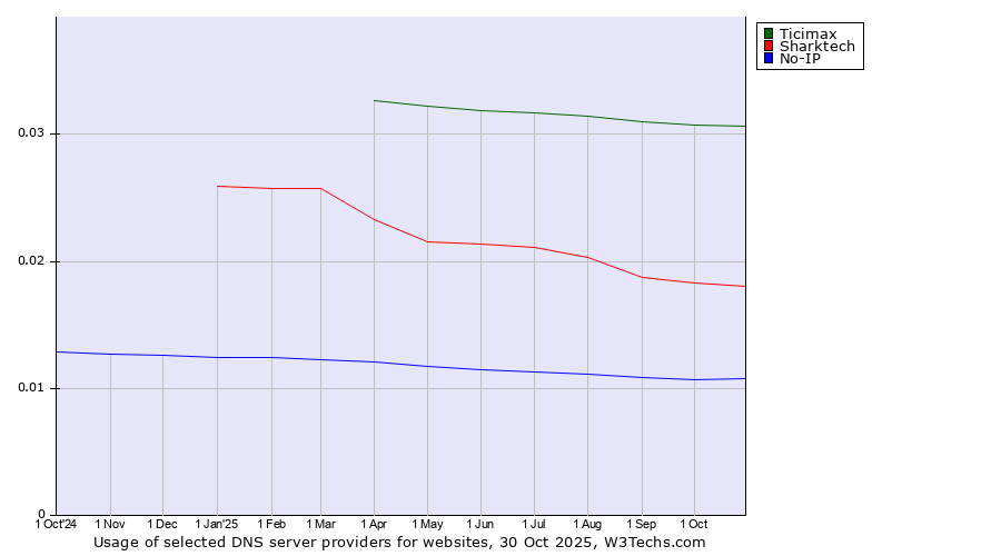 Historical trends in the usage of Ticimax vs. Sharktech vs. No-IP