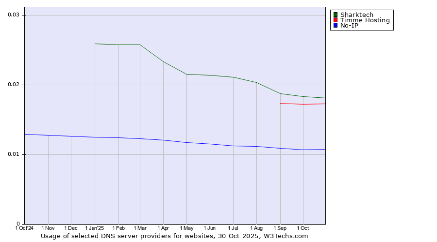 Historical trends in the usage of Sharktech vs. Timme Hosting vs. No-IP