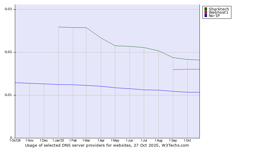 Historical trends in the usage of Sharktech vs. Webhost1 vs. No-IP