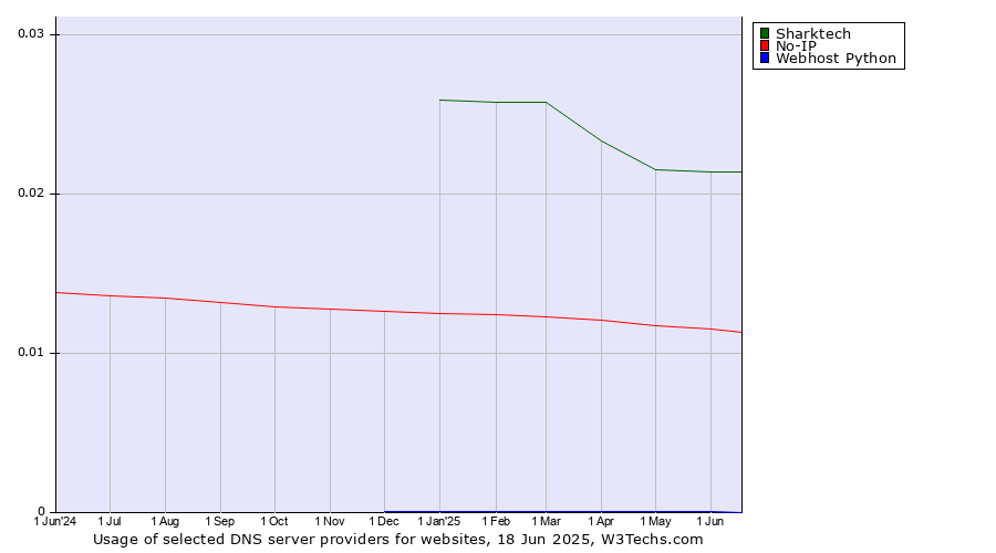 Historical trends in the usage of Sharktech vs. No-IP vs. Webhost Python