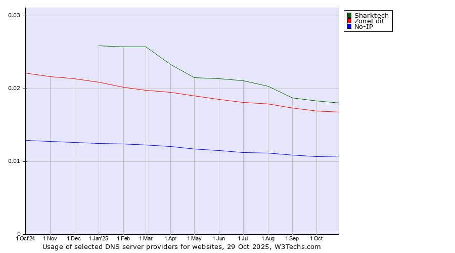 Historical trends in the usage of Sharktech vs. ZoneEdit vs. No-IP
