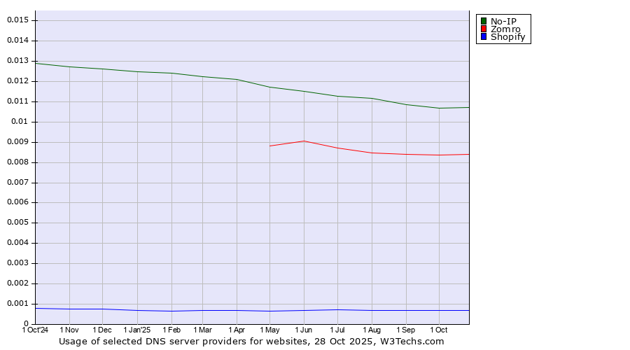 Historical trends in the usage of No-IP vs. Zomro vs. Shopify
