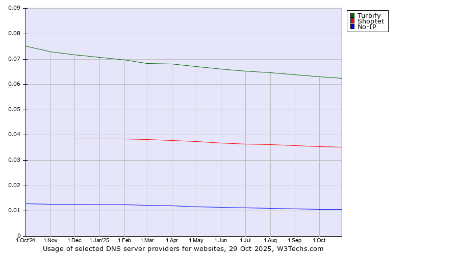 Historical trends in the usage of Turbify vs. Shoptet vs. No-IP