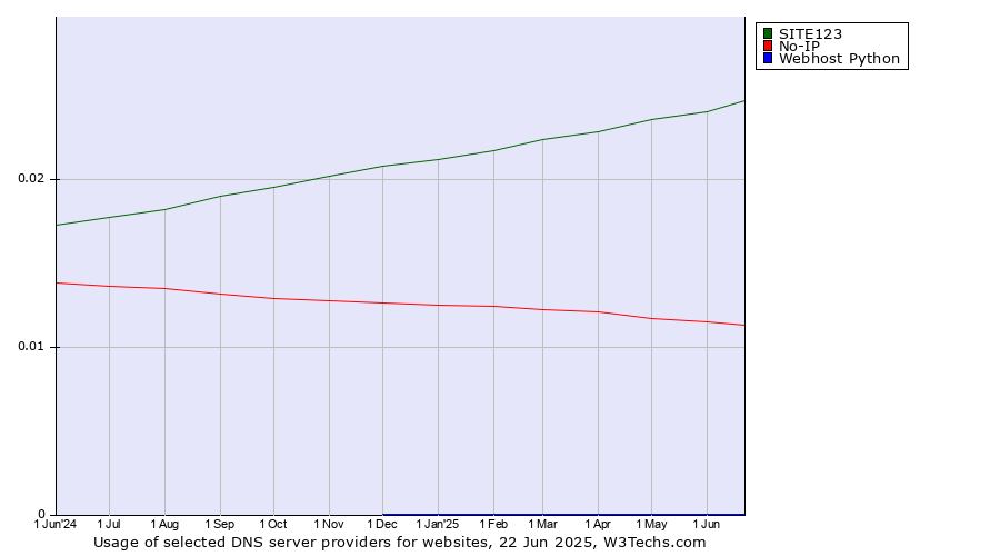Historical trends in the usage of SITE123 vs. No-IP vs. Webhost Python