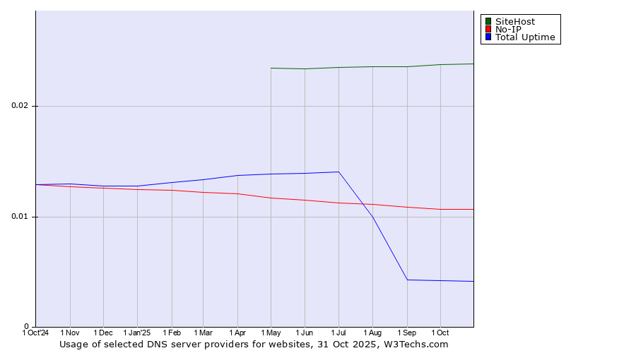 Historical trends in the usage of SiteHost vs. No-IP vs. Total Uptime