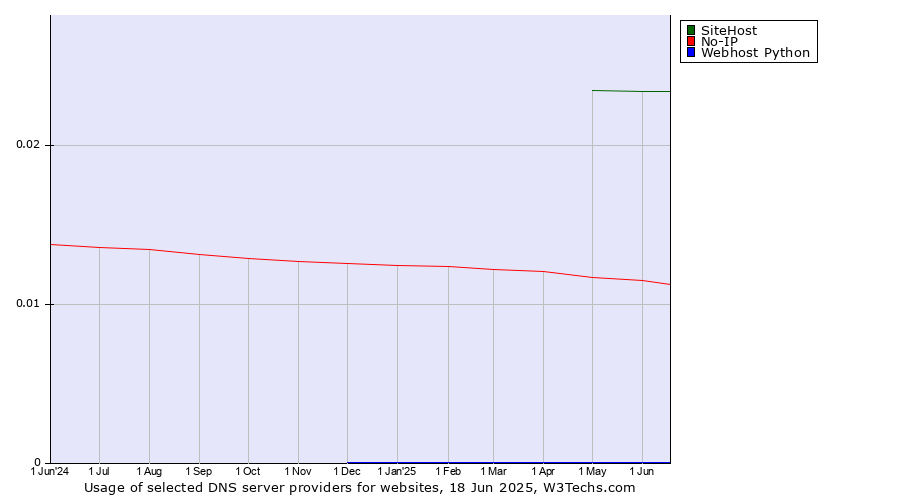Historical trends in the usage of SiteHost vs. No-IP vs. Webhost Python