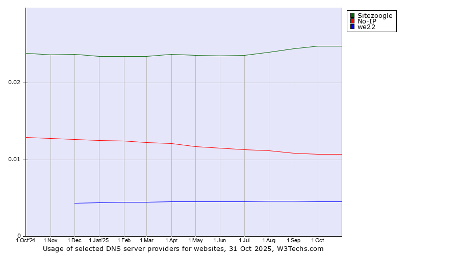 Historical trends in the usage of Sitezoogle vs. No-IP vs. we22