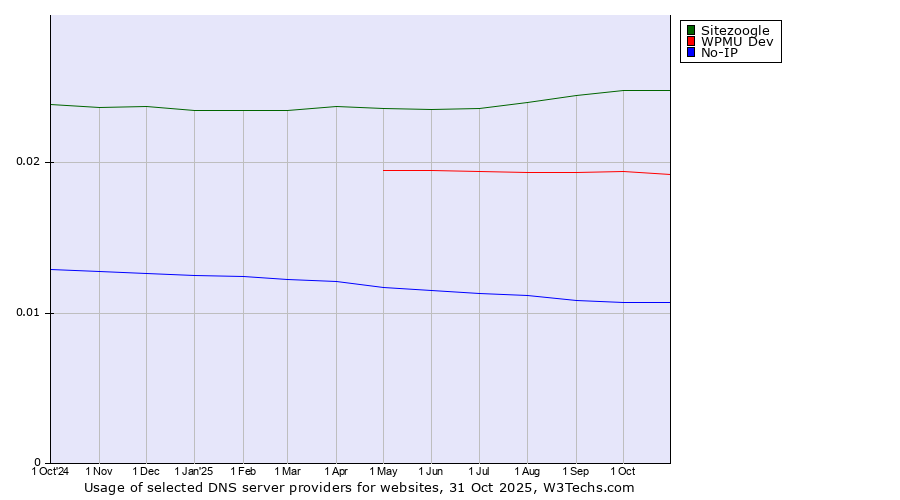 Historical trends in the usage of Sitezoogle vs. WPMU Dev vs. No-IP