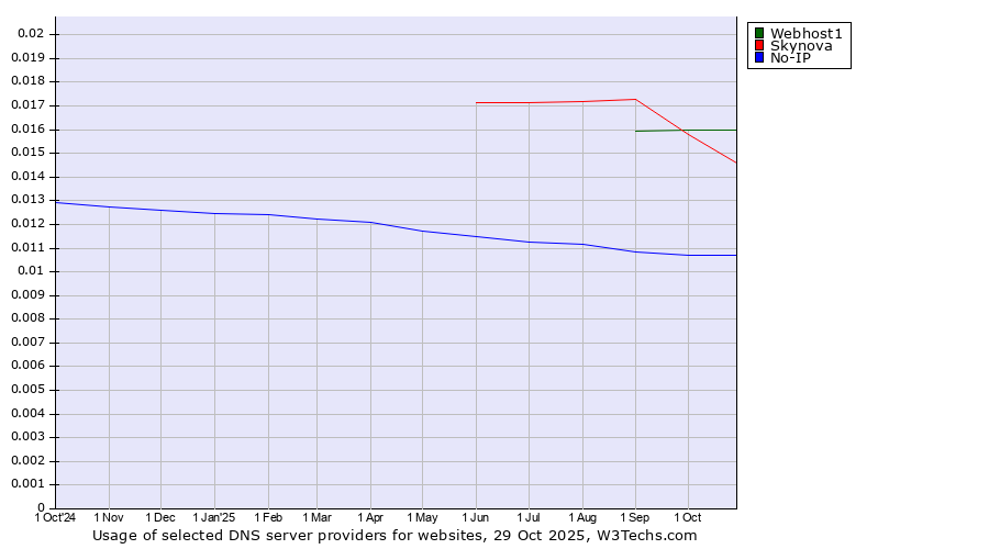 Historical trends in the usage of Webhost1 vs. Skynova vs. No-IP