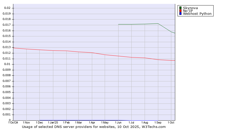 Historical trends in the usage of Skynova vs. No-IP vs. Webhost Python