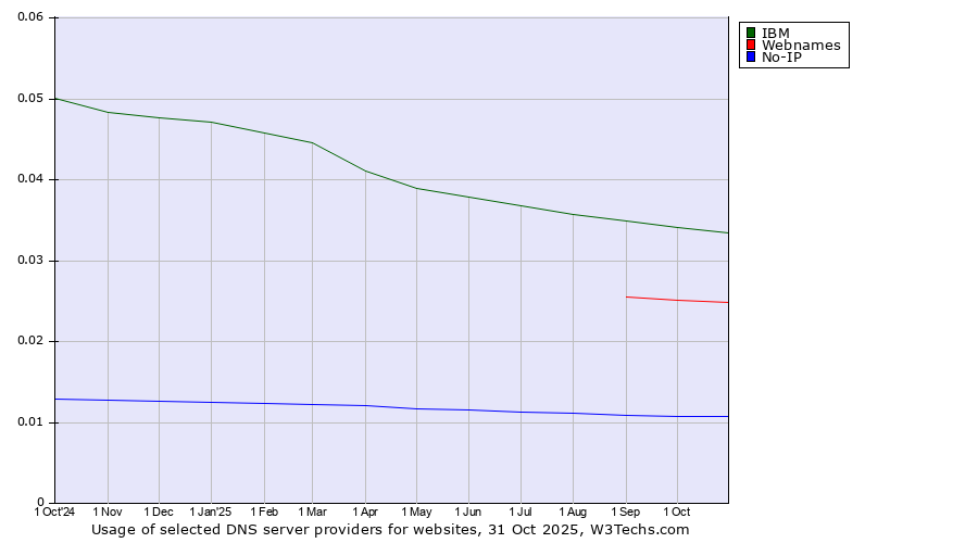 Historical trends in the usage of IBM vs. Webnames vs. No-IP