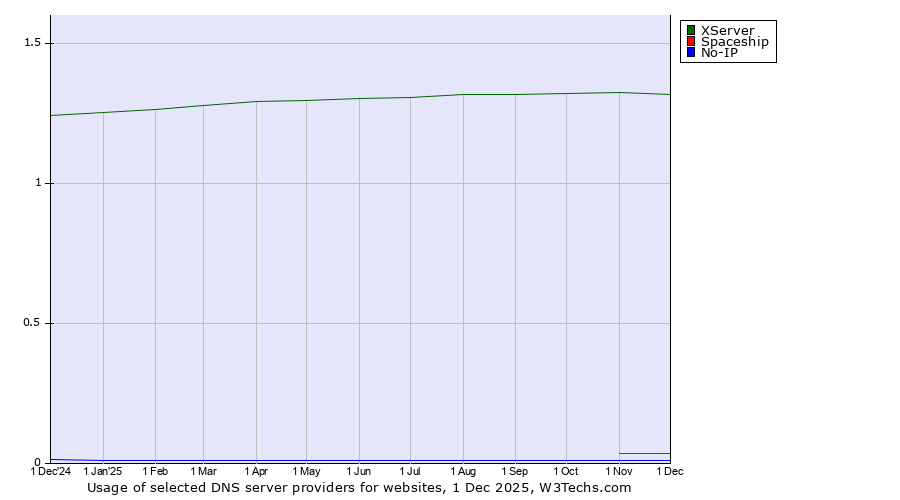 Historical trends in the usage of XServer vs. Spaceship vs. No-IP